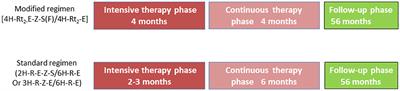 Effect of a modified regimen on drug-sensitive retreated pulmonary tuberculosis: A multicenter study in China